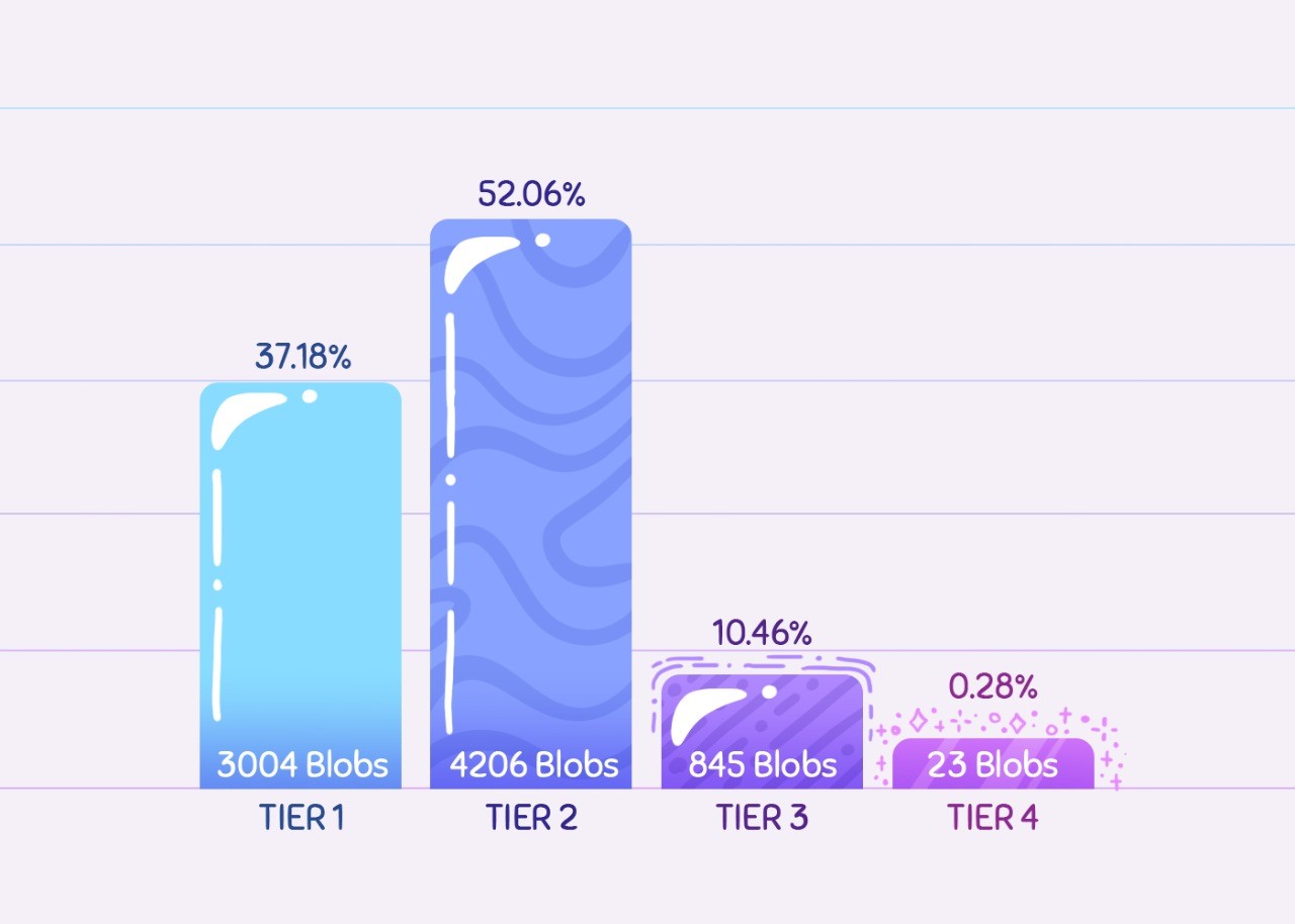 Baby Blobs – An NFT That Grows With You