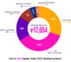 Rural Spending Rises by 35 per cent, Outperforming Urban and Metro Areas in 2024 Festival Expenditure